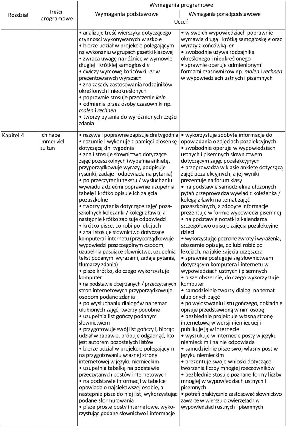 określonych i nieokreślonych poprawnie stosuje przeczenie kein odmienia przez osoby czasowniki np.