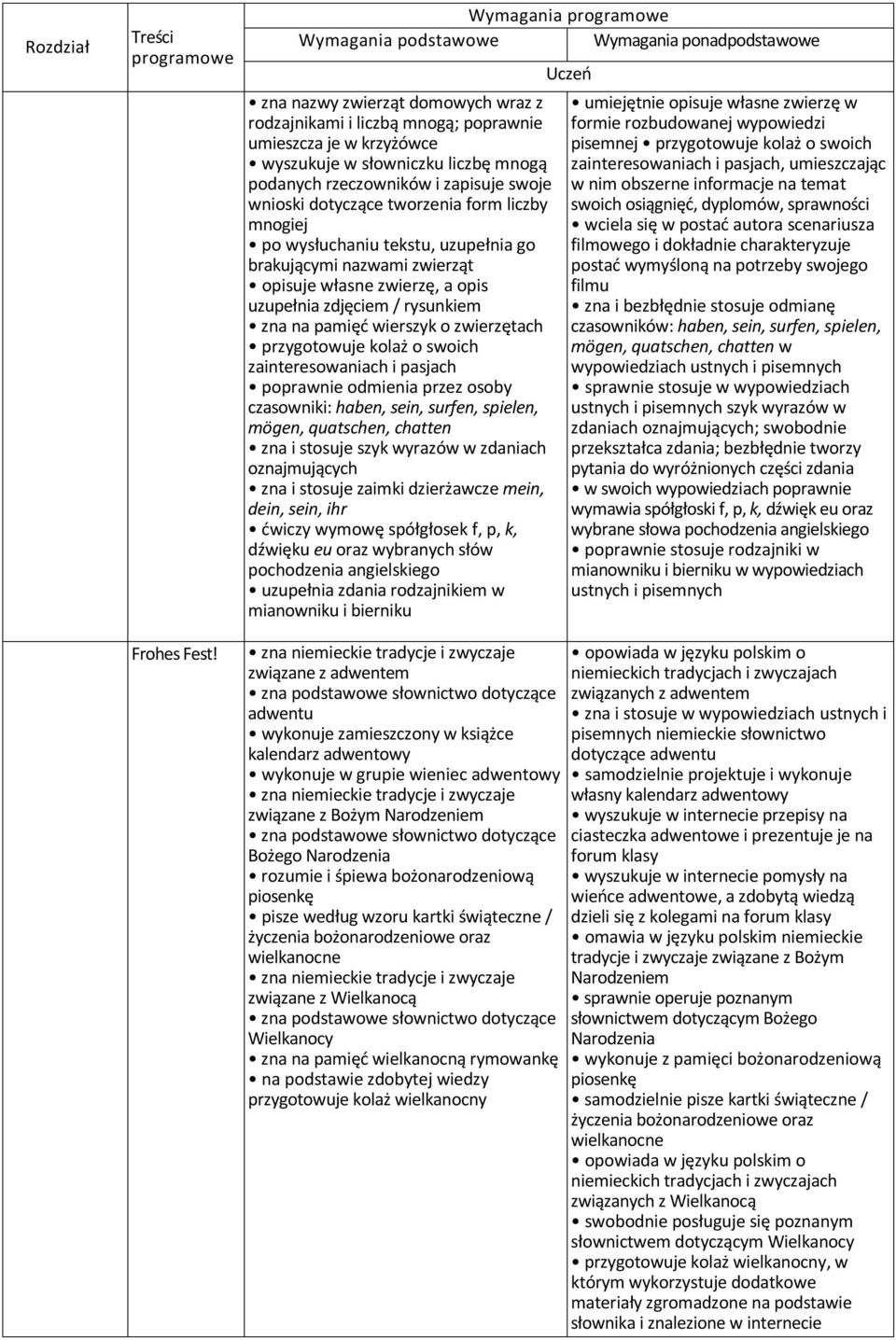 własne zwierzę, a opis uzupełnia zdjęciem / rysunkiem zna na pamięć wierszyk o zwierzętach przygotowuje kolaż o swoich zainteresowaniach i pasjach poprawnie odmienia przez osoby czasowniki: haben,