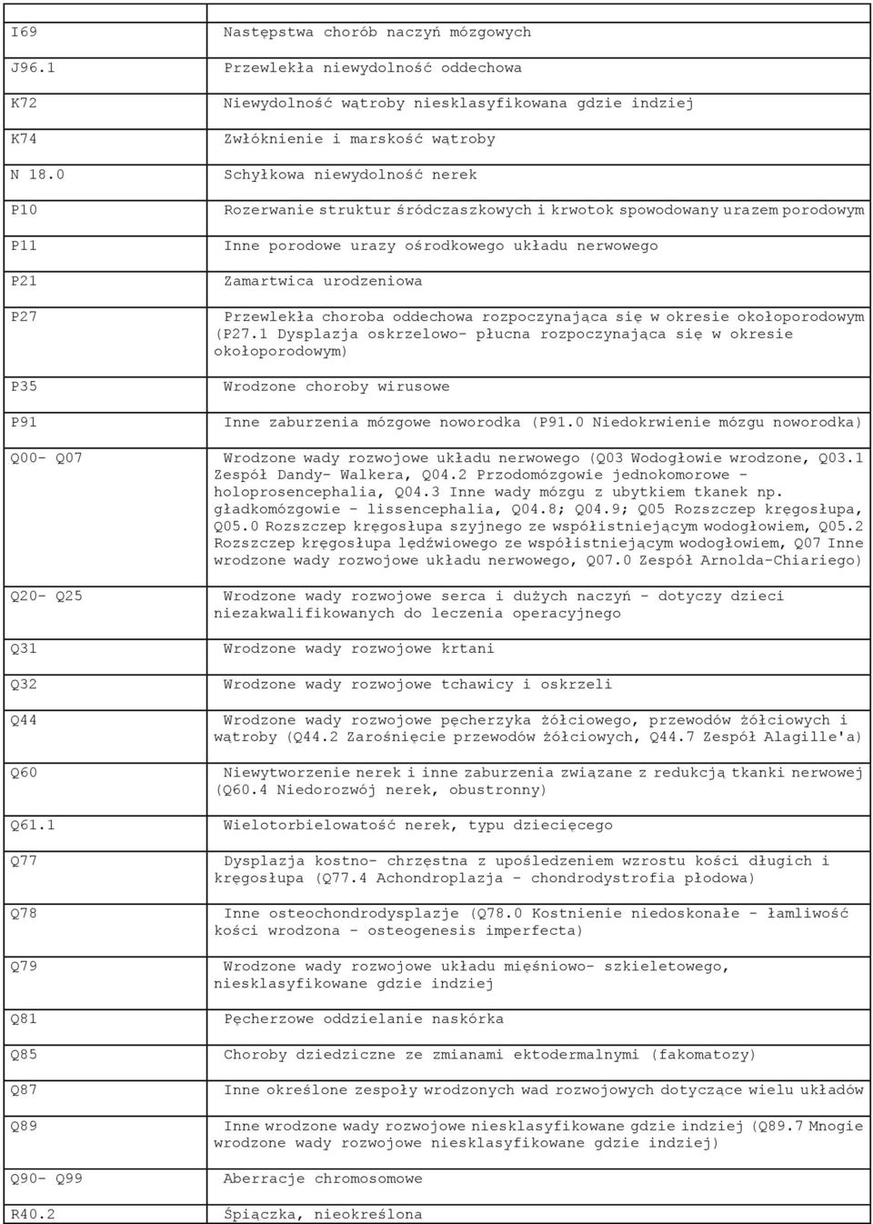 urazem porodowym Inne porodowe urazy ośrodkowego układu nerwowego Zamartwica urodzeniowa Przewlekła choroba oddechowa rozpoczynająca się w okresie okołoporodowym (P27.