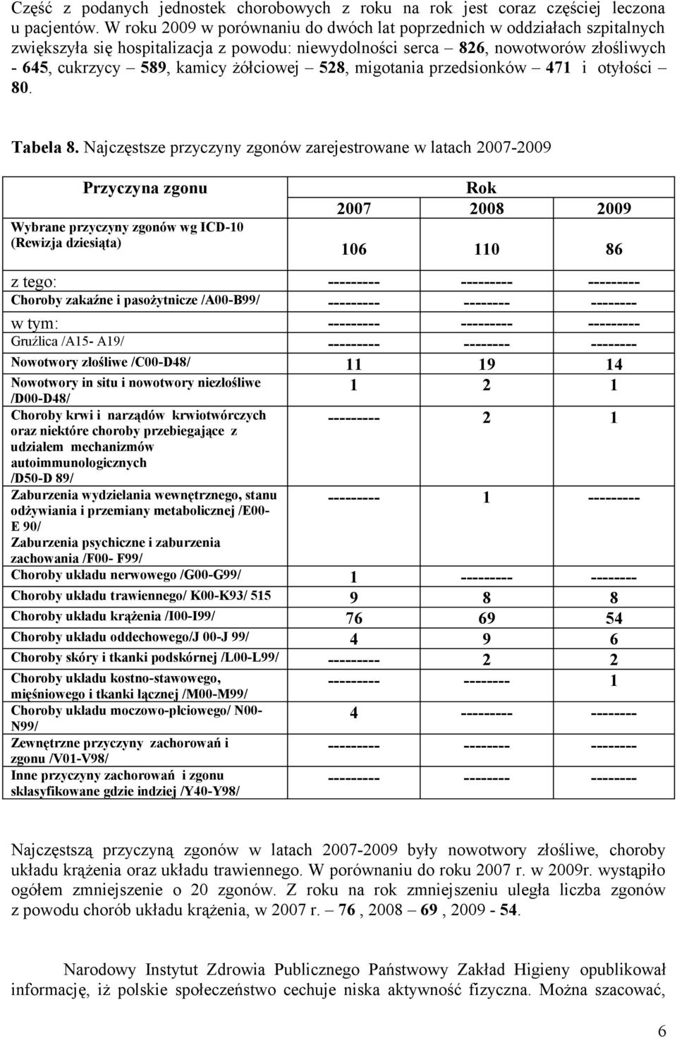 528, migotania przedsionków 471 i otyłości 80. Tabela 8.