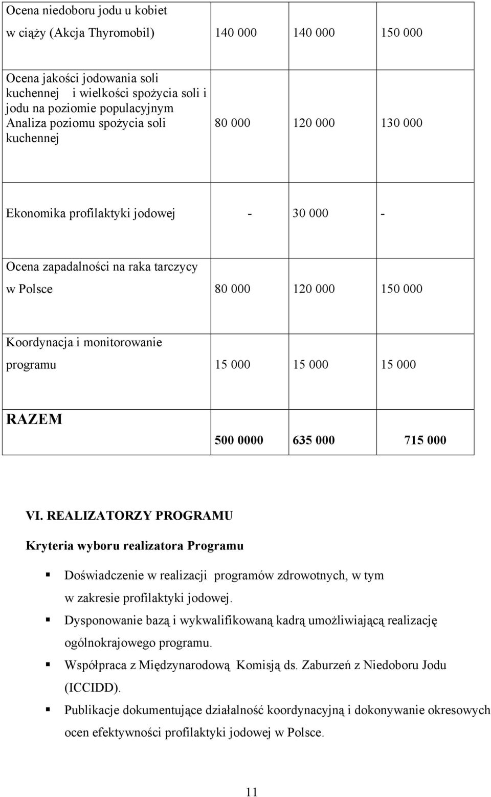 000 15 000 15 000 RAZEM 500 0000 635 000 715 000 VI. REALIZATORZY PROGRAMU Kryteria wyboru realizatora Programu Doświadczenie w realizacji programów zdrowotnych, w tym w zakresie profilaktyki jodowej.