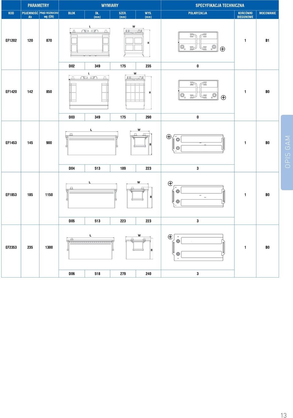 (mm) POLARYZACJA KOŃCÓWKI BIEGUNOWE MOCOWANIE 120 870 1 B1 + D02 349 175 235 0 142 850 1 B0 +