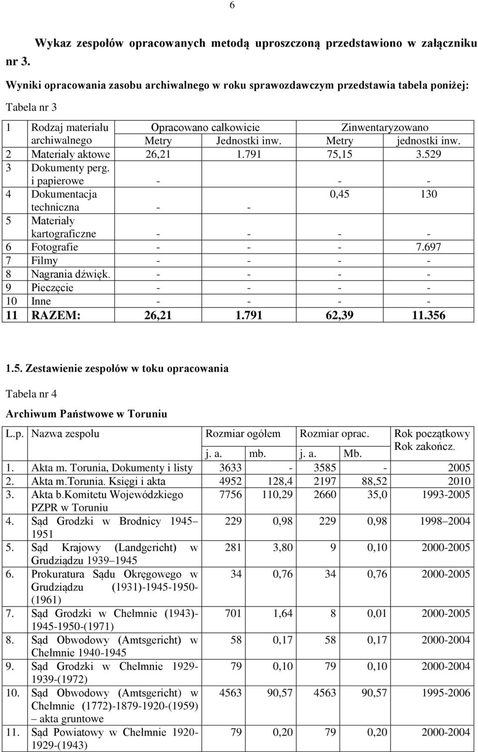 Opracowano całkowicie Zinwentaryzowano archiwalnego Metry Jednostki inw. Metry jednostki inw. 2 Materiały aktowe 26,21 1.791 75,15 3.529 3 Dokumenty perg.