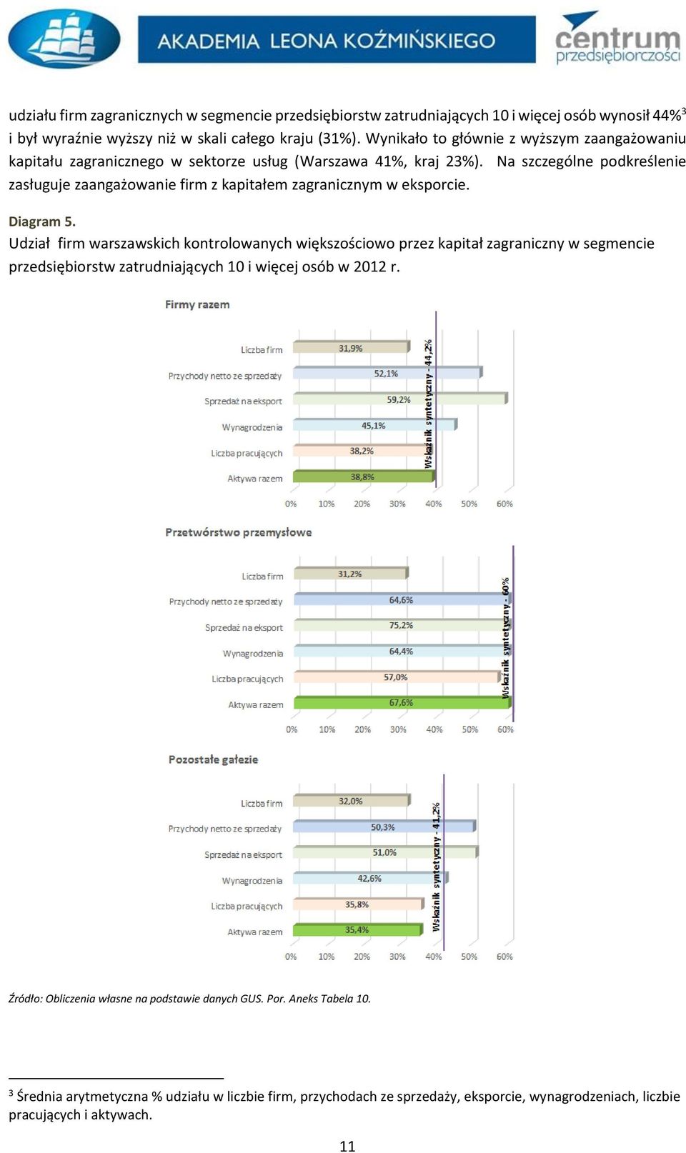 Na szczególne podkreślenie zasługuje zaangażowanie firm z kapitałem zagranicznym w eksporcie. Diagram 5.