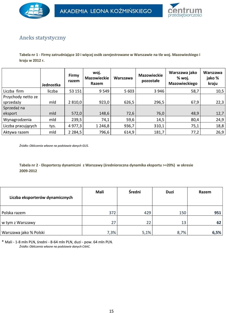 Mazowieckiego Warszawa jako % kraju Liczba firm liczba 53 151 9 549 5 603 3 946 58,7 10,5 Przychody netto ze sprzedaży mld 2 810,0 923,0 626,5 296,5 67,9 22,3 Sprzedaż na eksport mld 572,0 148,6 72,6