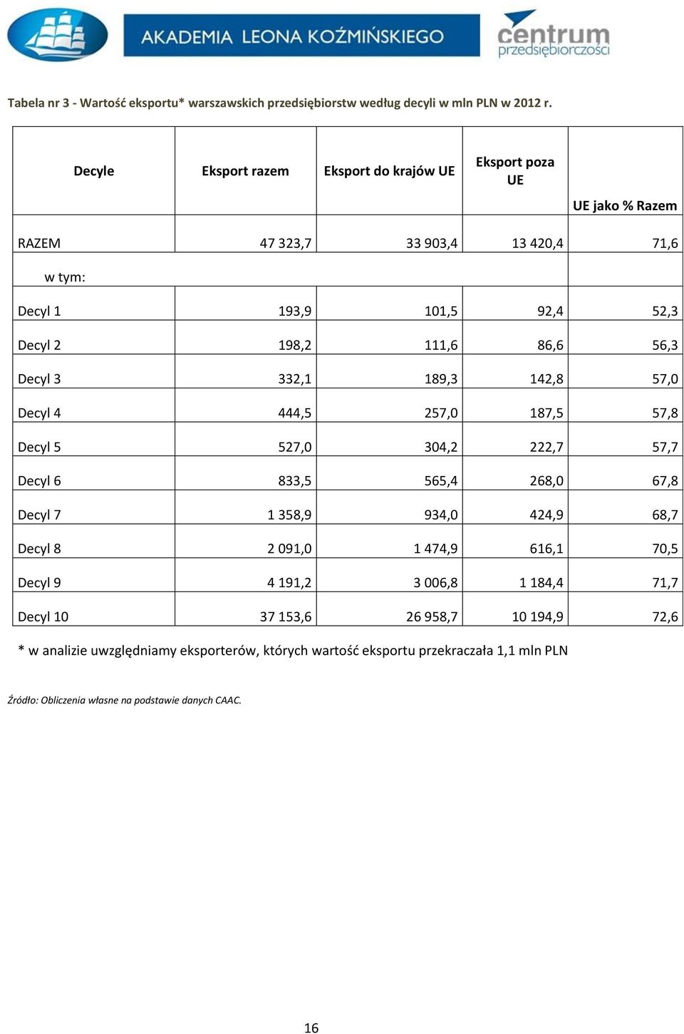 86,6 56,3 Decyl 3 332,1 189,3 142,8 57,0 Decyl 4 444,5 257,0 187,5 57,8 Decyl 5 527,0 304,2 222,7 57,7 Decyl 6 833,5 565,4 268,0 67,8 Decyl 7 1 358,9 934,0 424,9 68,7