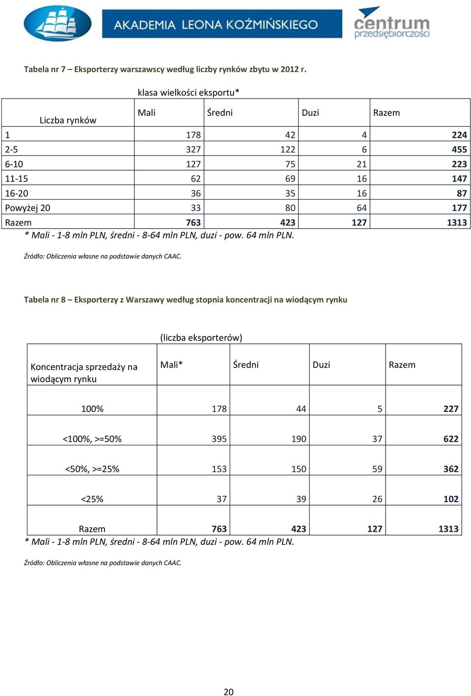 * Mali - 1-8 mln PLN, średni - 8-64 mln PLN, duzi - pow. 64 mln PLN. Źródło: Obliczenia własne na podstawie danych CAAC.