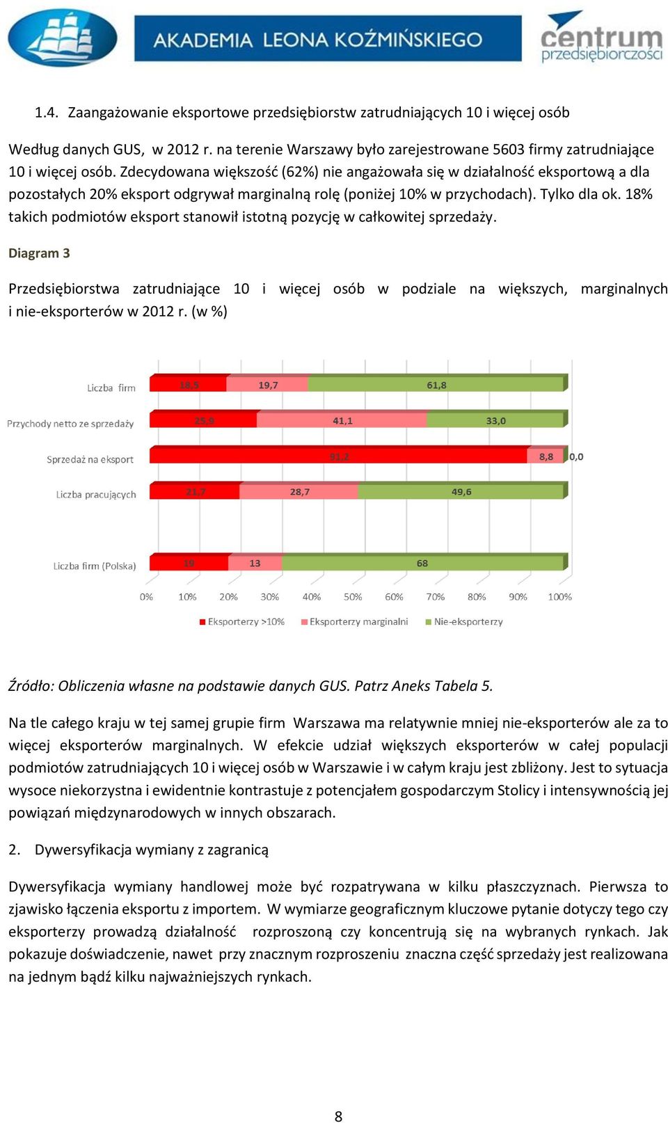 18% takich podmiotów eksport stanowił istotną pozycję w całkowitej sprzedaży.