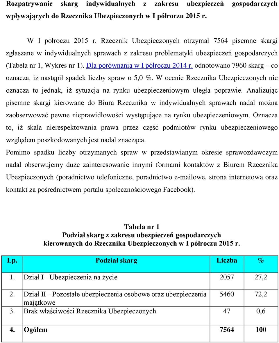 Dla porównania w I półroczu 2014 r. odnotowano 7960 skarg co oznacza, iż nastąpił spadek liczby spraw o 5,0 %.