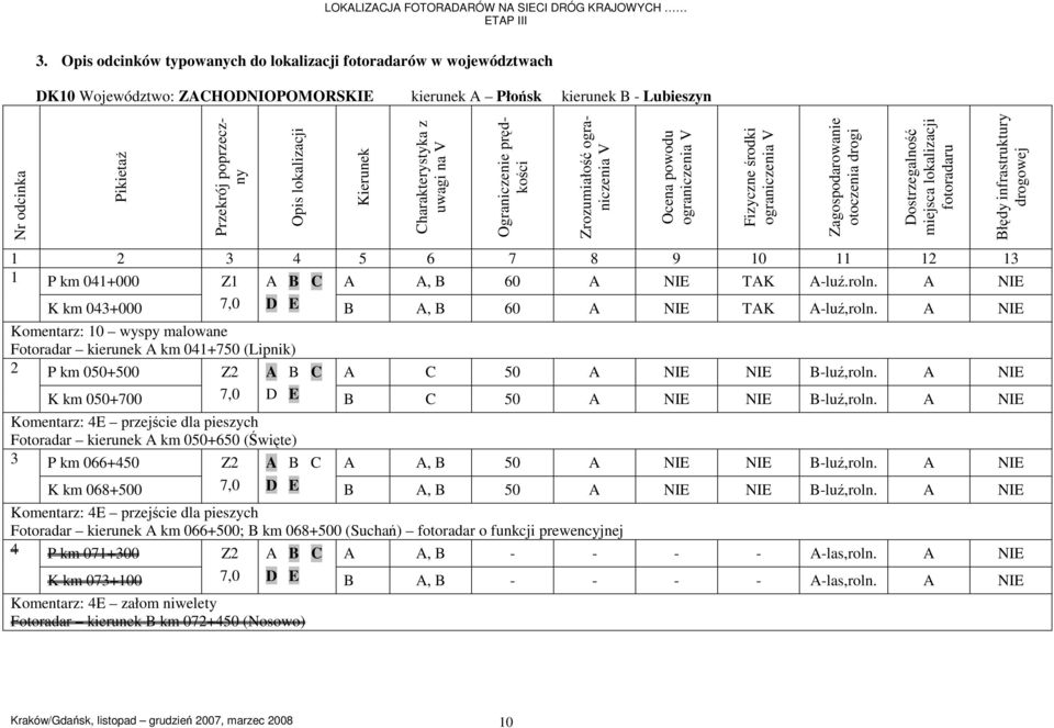 lokalizacji Kierunek Charakterystyka z uwagi na V Ograniczenie prędkości Zrozumiałość ograniczenia V Ocena powodu ograniczenia V Fizyczne środki ograniczenia V Zagospodarowanie otoczenia drogi