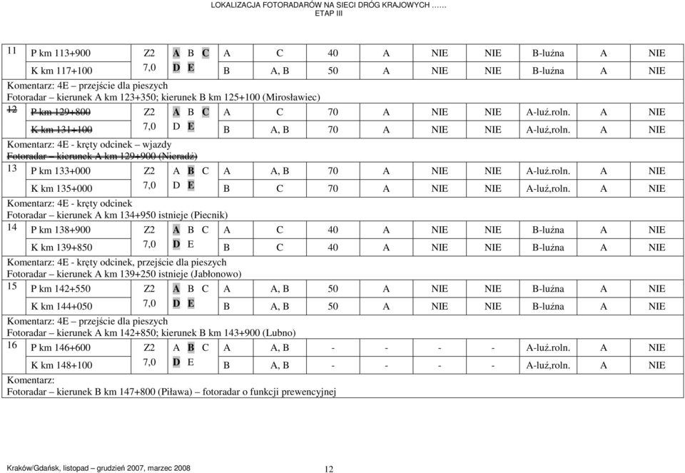A NIE Komentarz: 4E - kręty odcinek wjazdy Fotoradar kierunek A km 129+0 (Nieradź) 13 P km 133+000 Z2 A B C A A, B A NIE NIE A-luź.roln. A NIE K km 1+000 7,0 D E B C A NIE NIE A-luź,roln.