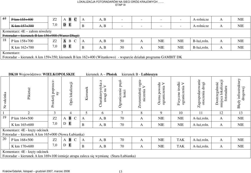 A NIE Komentarz: Fotoradar kierunek A km 159+0; kierunek B km 162+0 (Witankowo) - wsparcie działań programu GAMBIT DK DK10 Województwo: WIELKOPOLSKIE kierunek A Płońsk kierunek B - Lubieszyn Nr