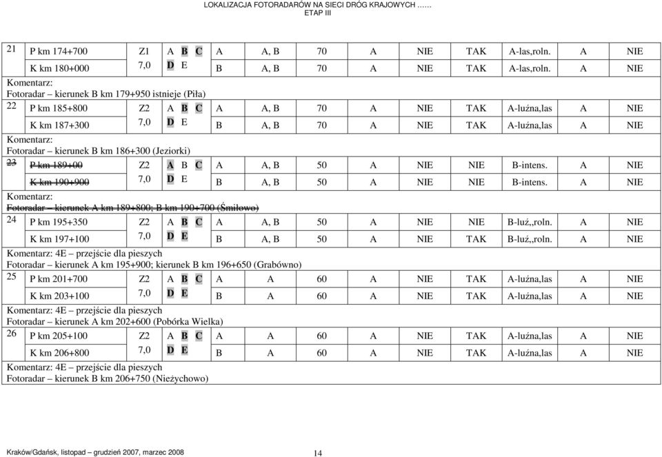 kierunek B km 186+0 (Jeziorki) 23 P km 189+00 Z2 A B C A A, B A NIE NIE B-intens. A NIE K km 1+0 7,0 D E B A, B A NIE NIE B-intens.