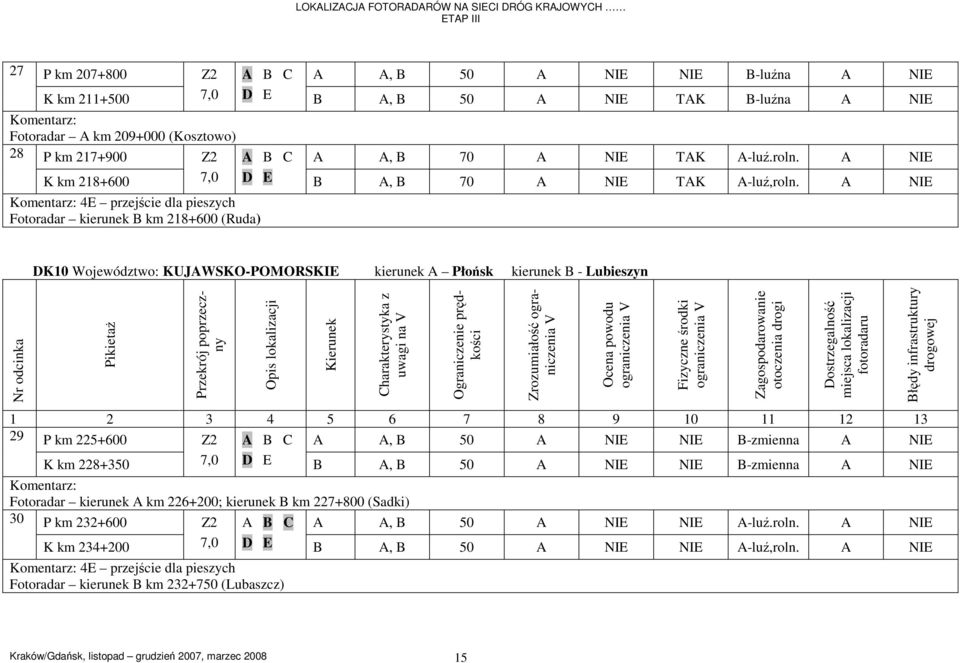 A NIE Komentarz: 4E przejście dla pieszych Fotoradar kierunek B km 218+0 (Ruda) DK10 Województwo: KUJAWSKO-POMORSKIE kierunek A Płońsk kierunek B - Lubieszyn Nr odcinka Pikietaż Przekrój poprzeczny