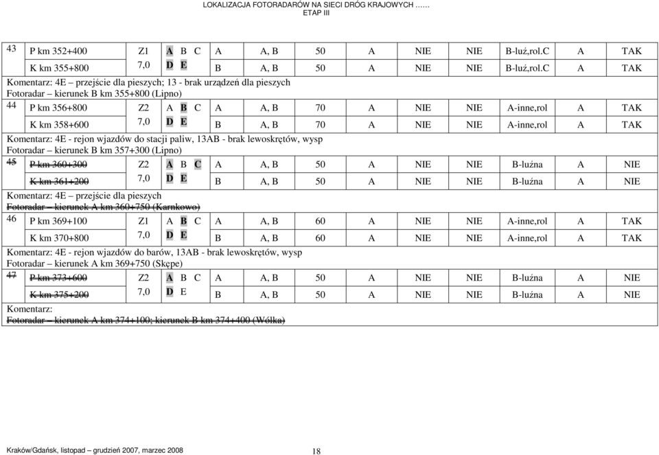 NIE A-inne,rol A TAK Komentarz: 4E - rejon wjazdów do stacji paliw, 13AB - brak lewoskrętów, wysp Fotoradar kierunek B km 7+0 (Lipno) P km 3+0 Z2 A B C A A, B A NIE NIE B-luźna A NIE K km 361+0 7,0 D