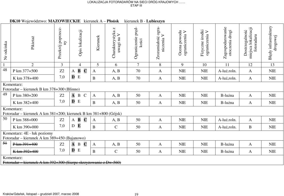 lokalizacji fotoradaru Błędy infrastruktury drogowej 1 2 3 4 5 6 7 8 9 10 11 12 13 48 P km 377+0 Z2 A B C A A, B A NIE NIE A-luź.roln. A NIE K km 378+0 7,0 D E B A, B A NIE NIE A-luź,roln.