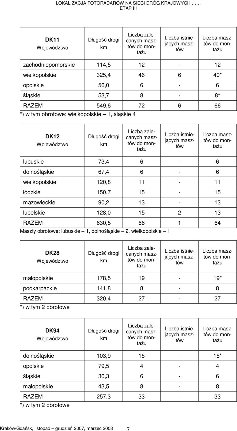 montażu Liczba istniejących masztów Liczba masztów do montażu lubuskie 73,4 6-6 dolnośląskie 67,4 6-6 wielkopolskie 1,8 11-11 łódzkie 1,7 15-15 mazowieckie,2 13-13 lubelskie 128,0 15 2 13 RAZEM 6,5