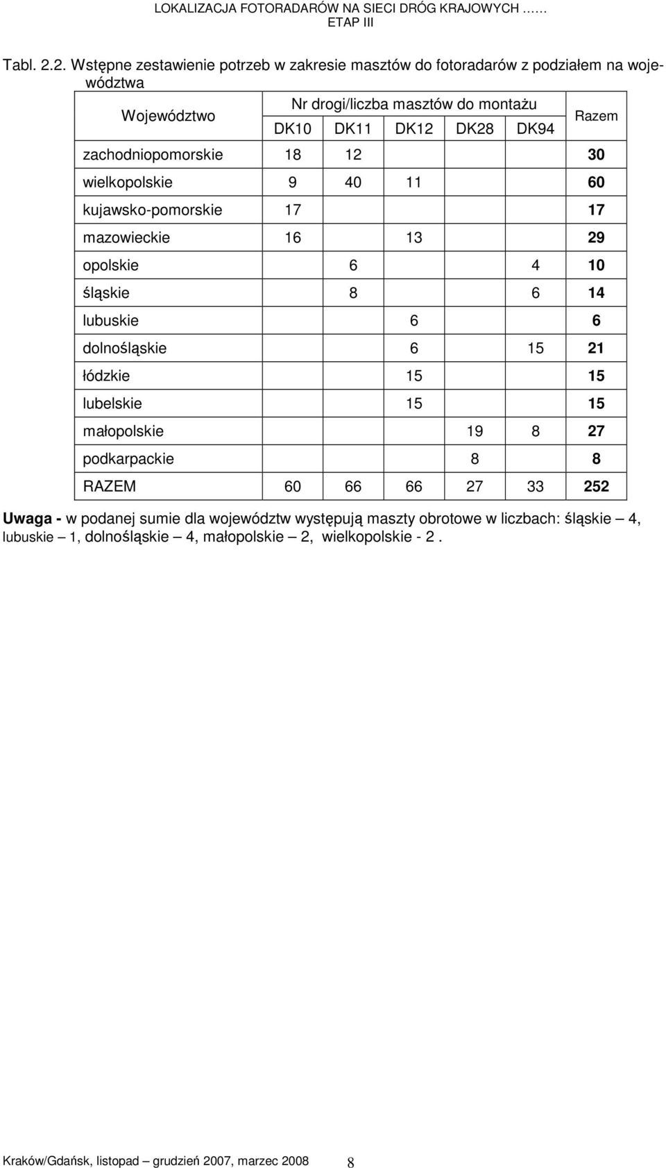 DK94 zachodniopomorskie 18 12 wielkopolskie 9 11 kujawsko-pomorskie 17 17 mazowieckie 16 13 29 opolskie 6 4 10 śląskie 8 6 14 lubuskie 6 6 dolnośląskie 6 15 21