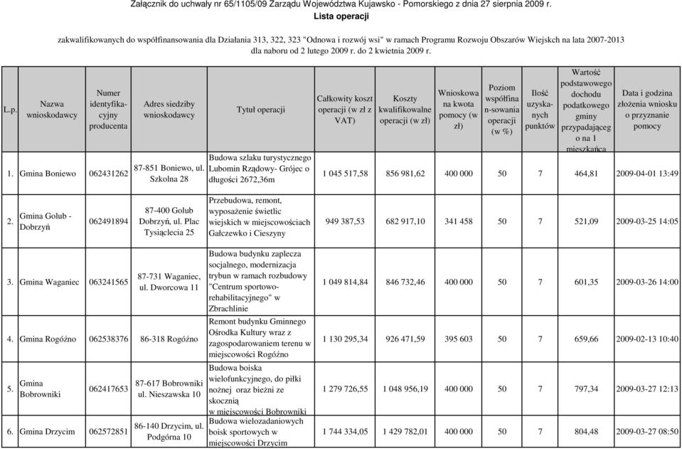 do 2 kwietnia 2009 r. L.p. Nazwa wnioskodawcy Numer identyfikacyjny producenta 1. Gmina Boniewo 062431262 Adres siedziby wnioskodawcy 87-851 Boniewo, ul.