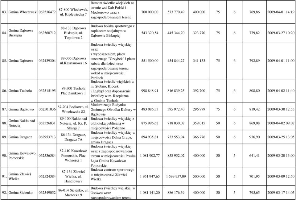 Gmina Nakło nad Notecią 062526831 89. Gmina Dragacz 062953713 90. 91. Gmina Kowalewo Pomorskie Gmina Zławieś Wielka 062536584 062524384 92. Gmina Sicienko 062549052 88-133 Dąbrowa Biskupia, ul.