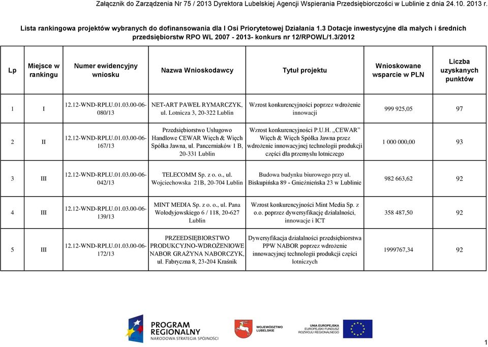 Lotnicza 3, 20-322 Wzrost konkurencyjności poprzez wdrożenie innowacji 999 925,05 97 2 II 167/13 Przedsiębiorstwo Usługowo Handlowe CEWAR Więch & Więch Spółka Jawna, ul.