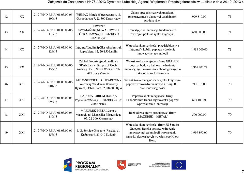 Lubelska 31, 08-500 Ryki Inwestycje w innowacje fundamentem rozwoju Spółki na rynku krajowym 660 000,00 71 44 XX 124/13 Intrograf- Spółka Akcyjna, ul.