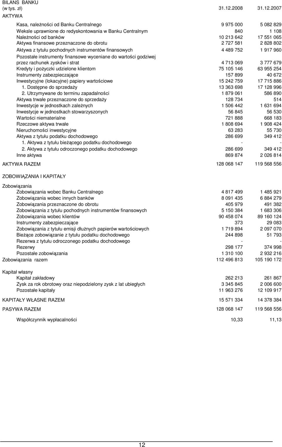 2007 Kasa, naleŝności od Banku Centralnego 9 975 000 5 082 829 Weksle uprawnione do redyskontowania w Banku Centralnym 840 1 108 NaleŜności od banków 10 213 642 17 551 065 Aktywa finansowe