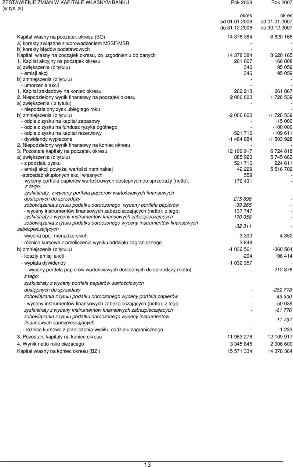 2007 Kapitał własny na początek okresu (BO) 14 378 384 8 620 165 a) korekty związane z wprowadzeniem MSSF/MSR - - b) korekty błędów podstawowych - - Kapitał własny na początek okresu, po uzgodnieniu