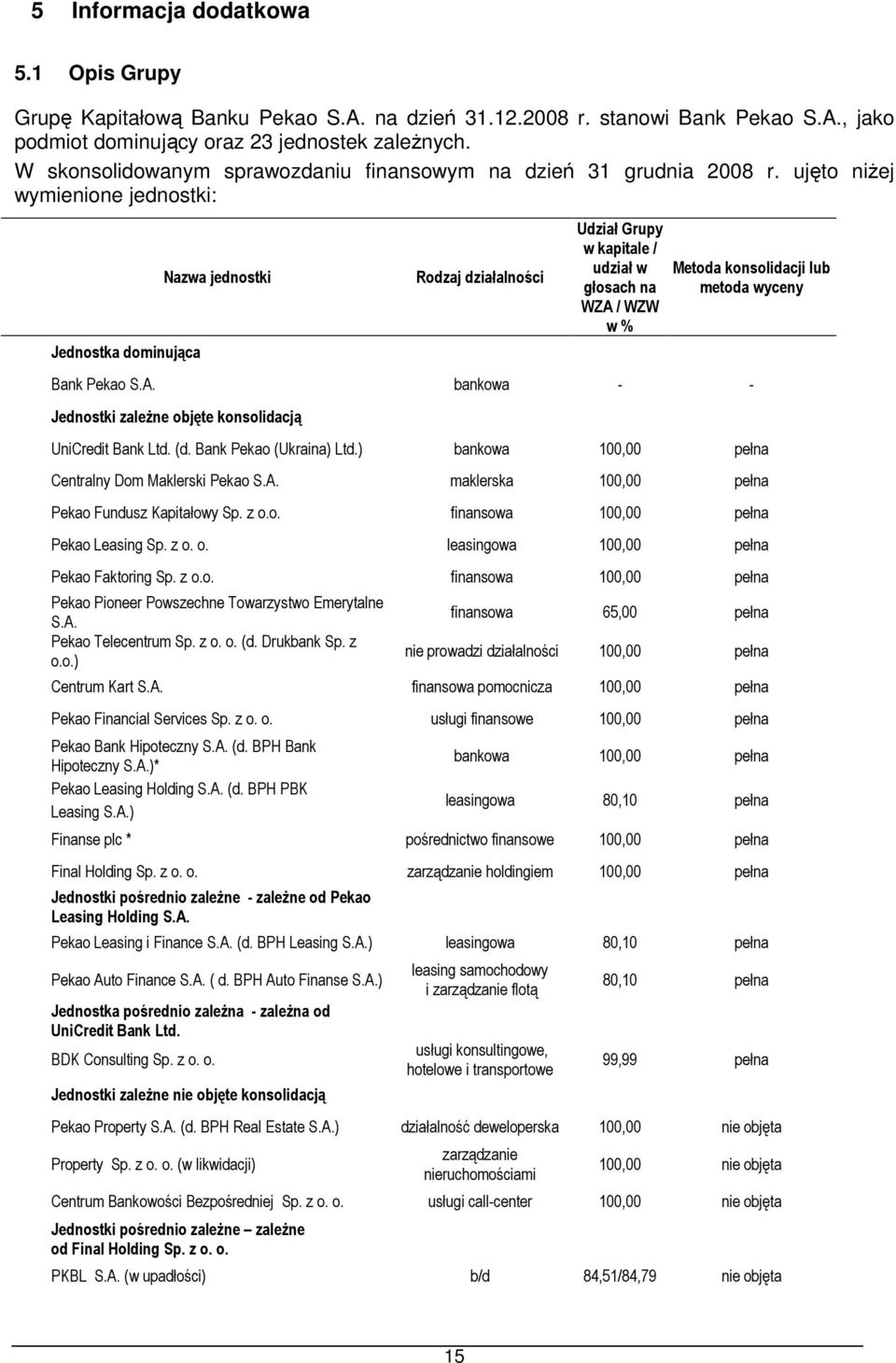 ujęto niŝej wymienione jednostki: Jednostka dominująca Nazwa jednostki Rodzaj działalności Udział Grupy w kapitale / udział w głosach na WZA / WZW w % Metoda konsolidacji lub metoda wyceny Bank Pekao