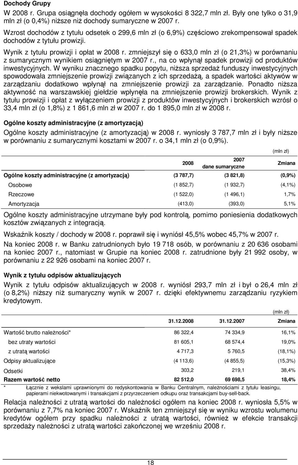 zmniejszył się o 633,0 mln zł (o 21,3%) w porównaniu z sumarycznym wynikiem osiągniętym w 2007 r., na co wpłynął spadek prowizji od produktów inwestycyjnych.