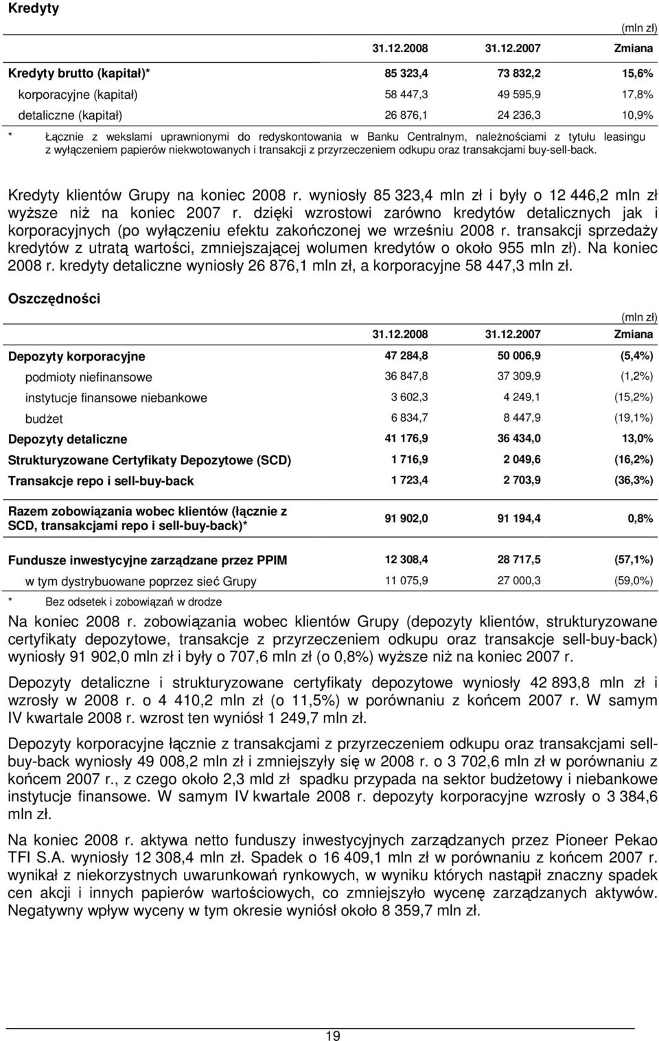 2007 Zmiana Kredyty brutto (kapitał)* 85 323,4 73 832,2 15,6% korporacyjne (kapitał) 58 447,3 49 595,9 17,8% detaliczne (kapitał) 26 876,1 24 236,3 10,9% * Łącznie z wekslami uprawnionymi do