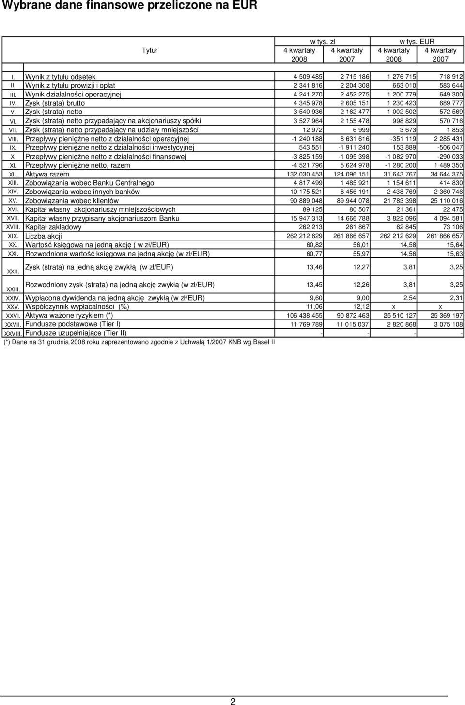 Zysk (strata) brutto 4 345 978 2 605 151 1 230 423 689 777 V. Zysk (strata) netto 3 540 936 2 162 477 1 002 502 572 569 VI.