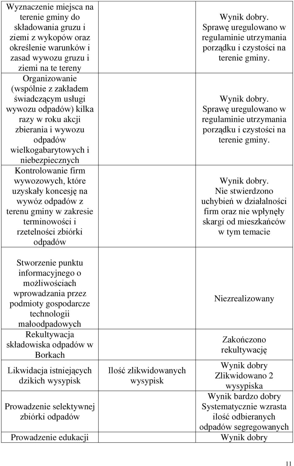 zakresie terminowości i rzetelności zbiórki odpadów Stworzenie punktu informacyjnego o możliwościach wprowadzania przez podmioty gospodarcze technologii małoodpadowych Rekultywacja składowiska