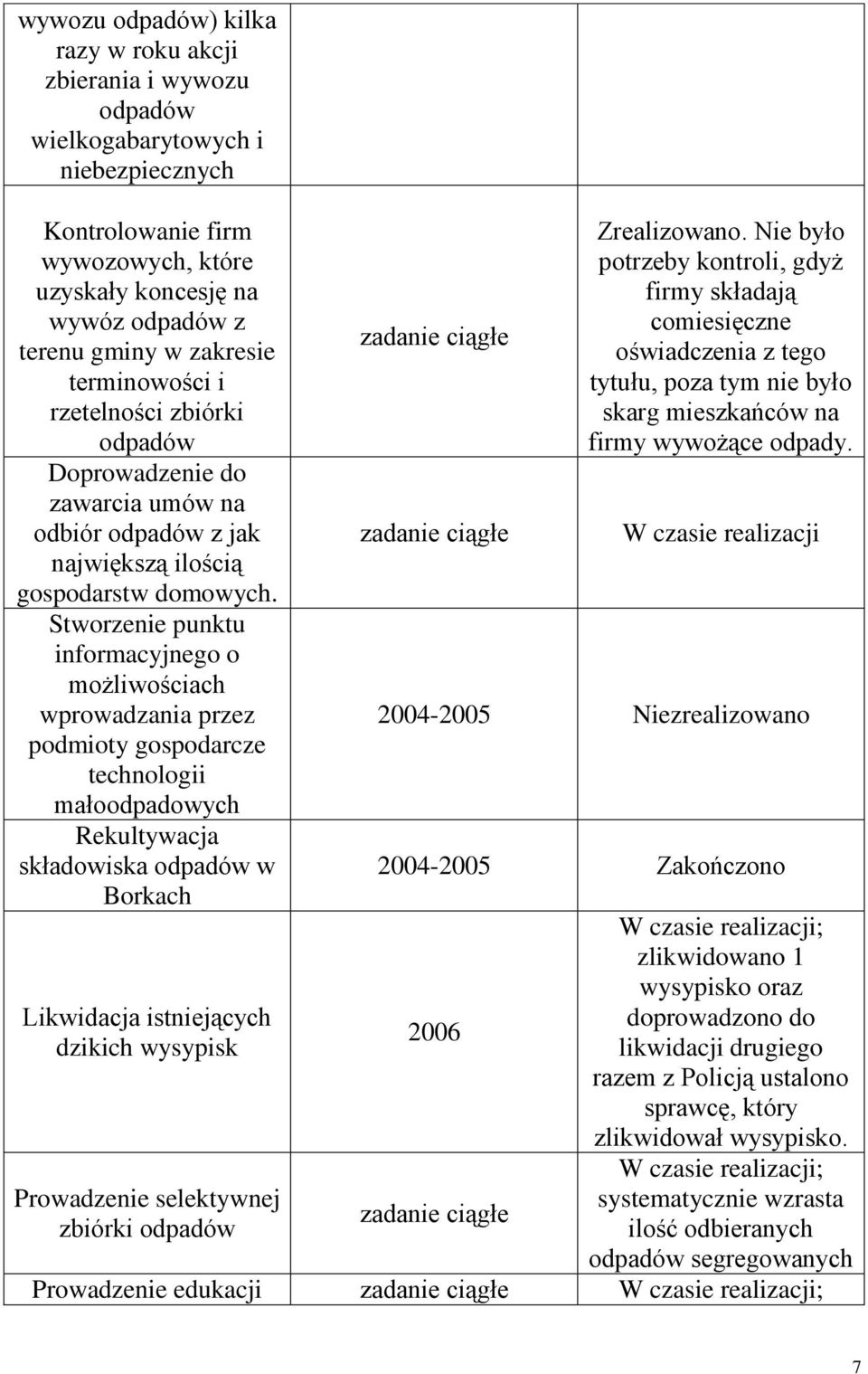 Stworzenie punktu informacyjnego o możliwościach wprowadzania przez podmioty gospodarcze technologii małoodpadowych Rekultywacja składowiska odpadów w Borkach Likwidacja istniejących dzikich wysypisk