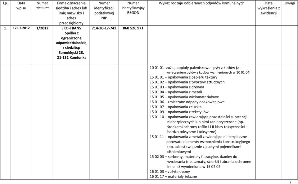 rodzaju odbieranych odpadów komunalnych Data wykreślenia z ewidencji Uwagi 10 01 01- żużle, popioły paleniskowe i pyły z kotłów (z wyłączeniem pyłów z kotłów wymienionych w 10 01 04) 15 01 01