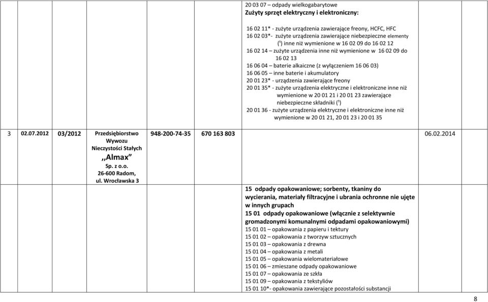 urządzenia inne niż wymienione w 16 02 09 do 16 02 13 16 06 04 baterie alkaiczne (z wyłączeniem 16 06 03) 16 06 05 inne baterie i akumulatory 20 01 23* - urządzenia zawierające freony 20 01 35* -