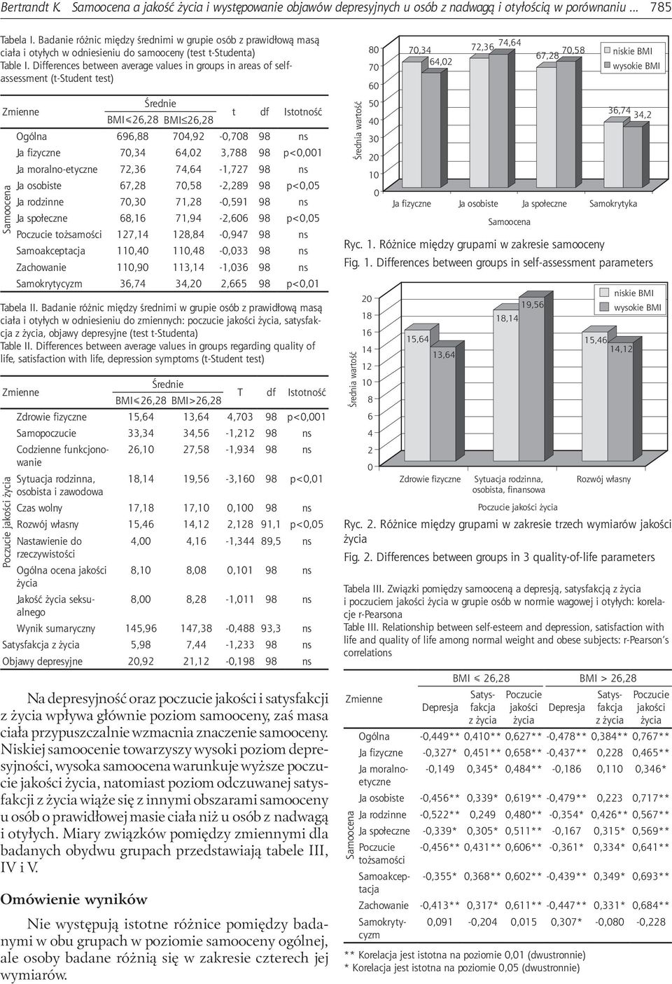 Differences between average values in groups in areas of selfassessment (t-student test) Średnie BMI 26,28 BMI 26,28 t df Istotność Ogólna 696,88 704,92-0,708 98 ns Ja fizyczne 70,34 64,02 3,788 98