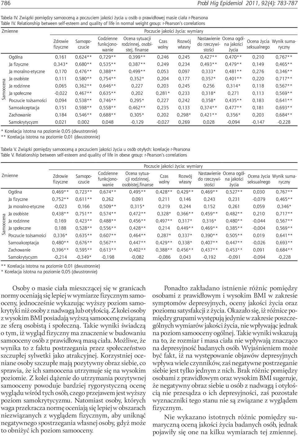 Związki pomiędzy samooceną a poczuciem u osób otyłych: korelacje r-pearsona Table V.