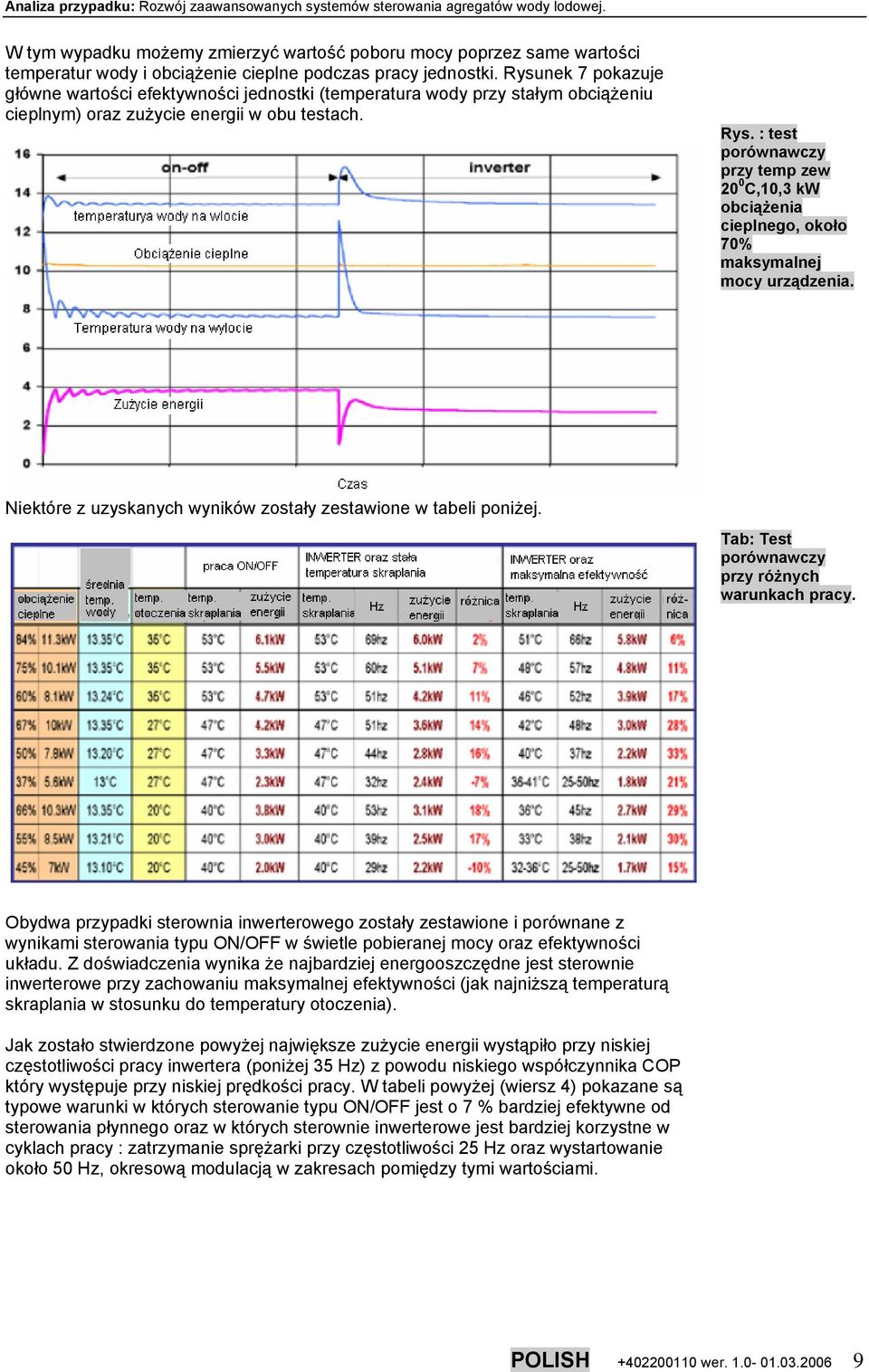 : test porównawczy przy temp zew 20 0 C,10,3 kw obciążenia cieplnego, około 70% maksymalnej mocy urządzenia. Niektóre z uzyskanych wyników zostały zestawione w tabeli poniżej.