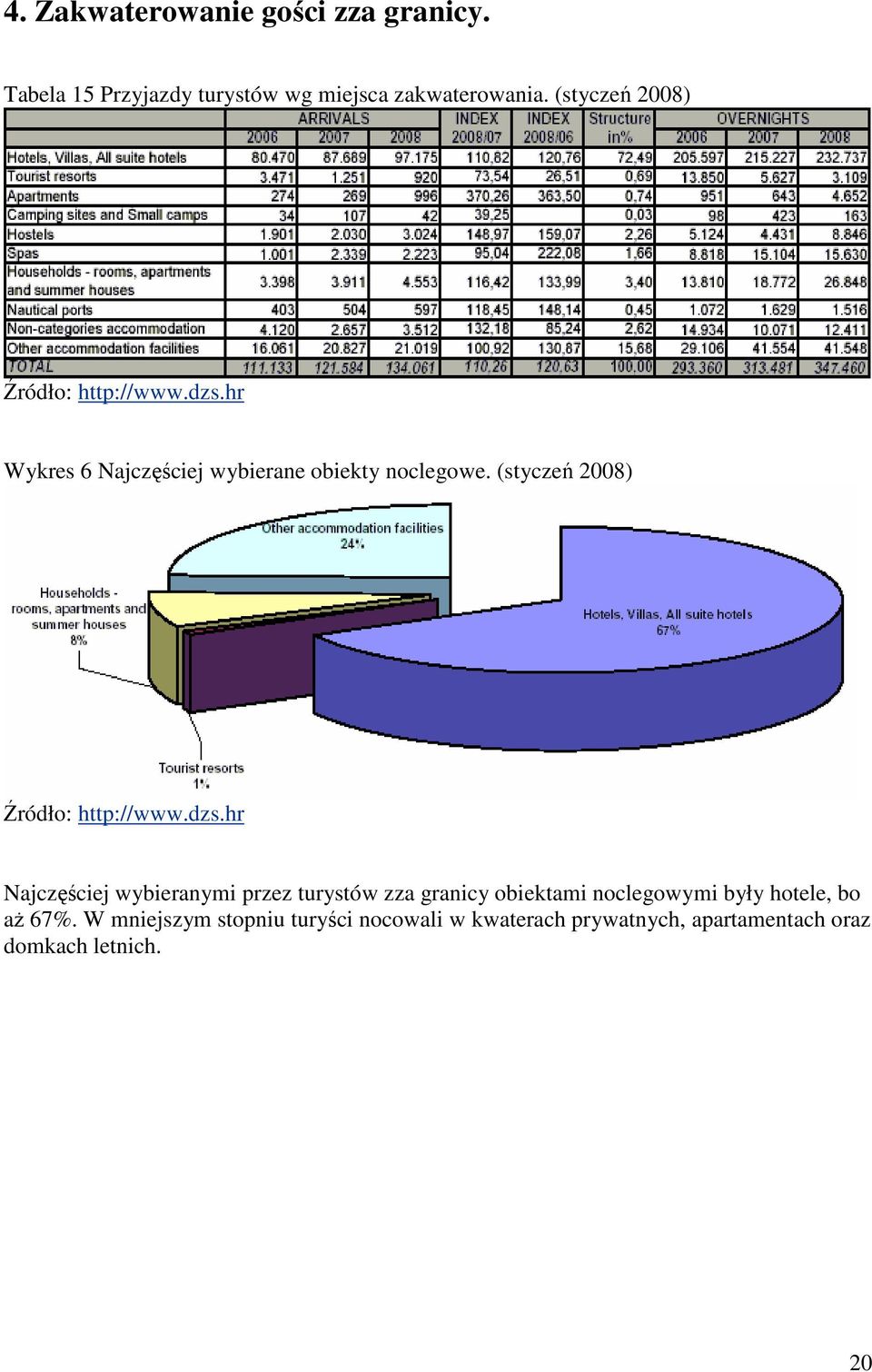 (styczeń 2008) Najczęściej wybieranymi przez turystów zza granicy obiektami noclegowymi były