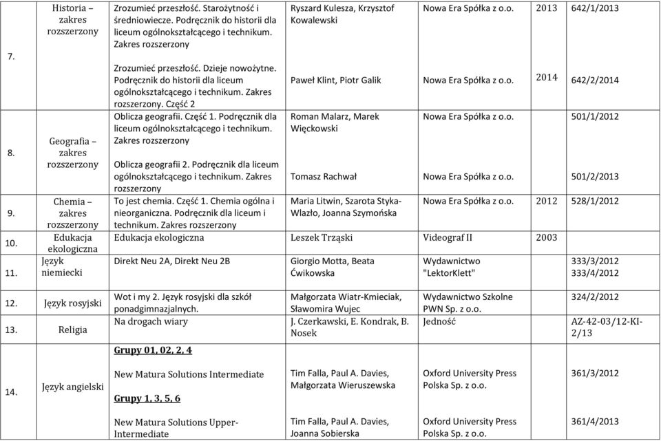 Podręcznik dla liceum ogólnokształcącego i technikum. Zakres Oblicza geografii 2. Podręcznik dla liceum ogólnokształcącego i technikum. Zakres To jest chemia. Część 1. Chemia ogólna i nieorganiczna.