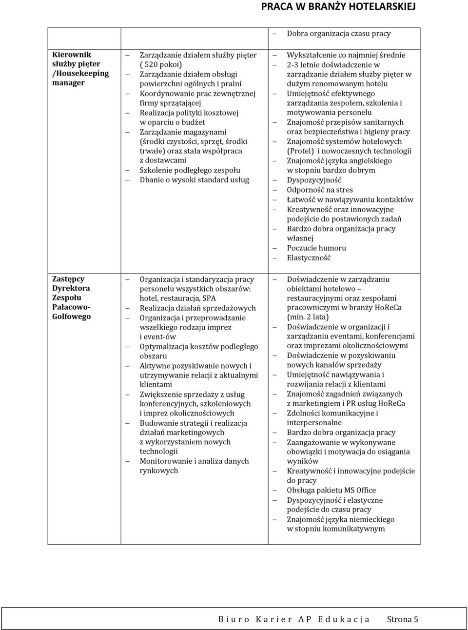 podległego zespołu Dbanie o wysoki standard usług Wykształcenie co najmniej średnie 2-3 letnie doświadczenie w zarządzanie działem służby pięter w dużym renomowanym hotelu Umiejętność efektywnego