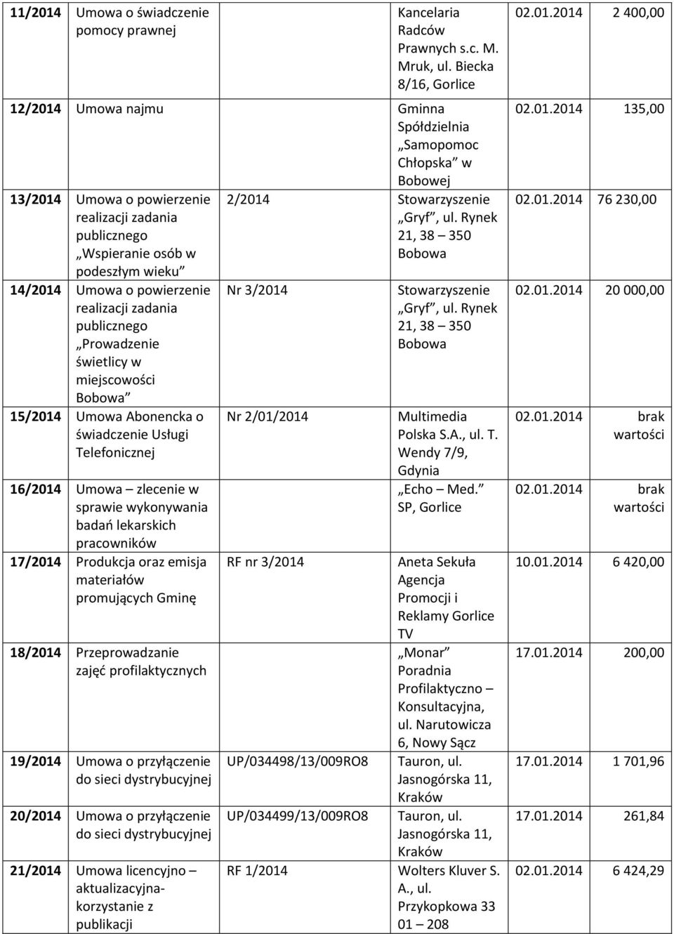 Prowadzenie świetlicy w miejscowości 15/2014 Umowa Abonencka o świadczenie Usługi Telefonicznej 16/2014 Umowa zlecenie w sprawie wykonywania badań lekarskich pracowników 17/2014 Produkcja oraz emisja