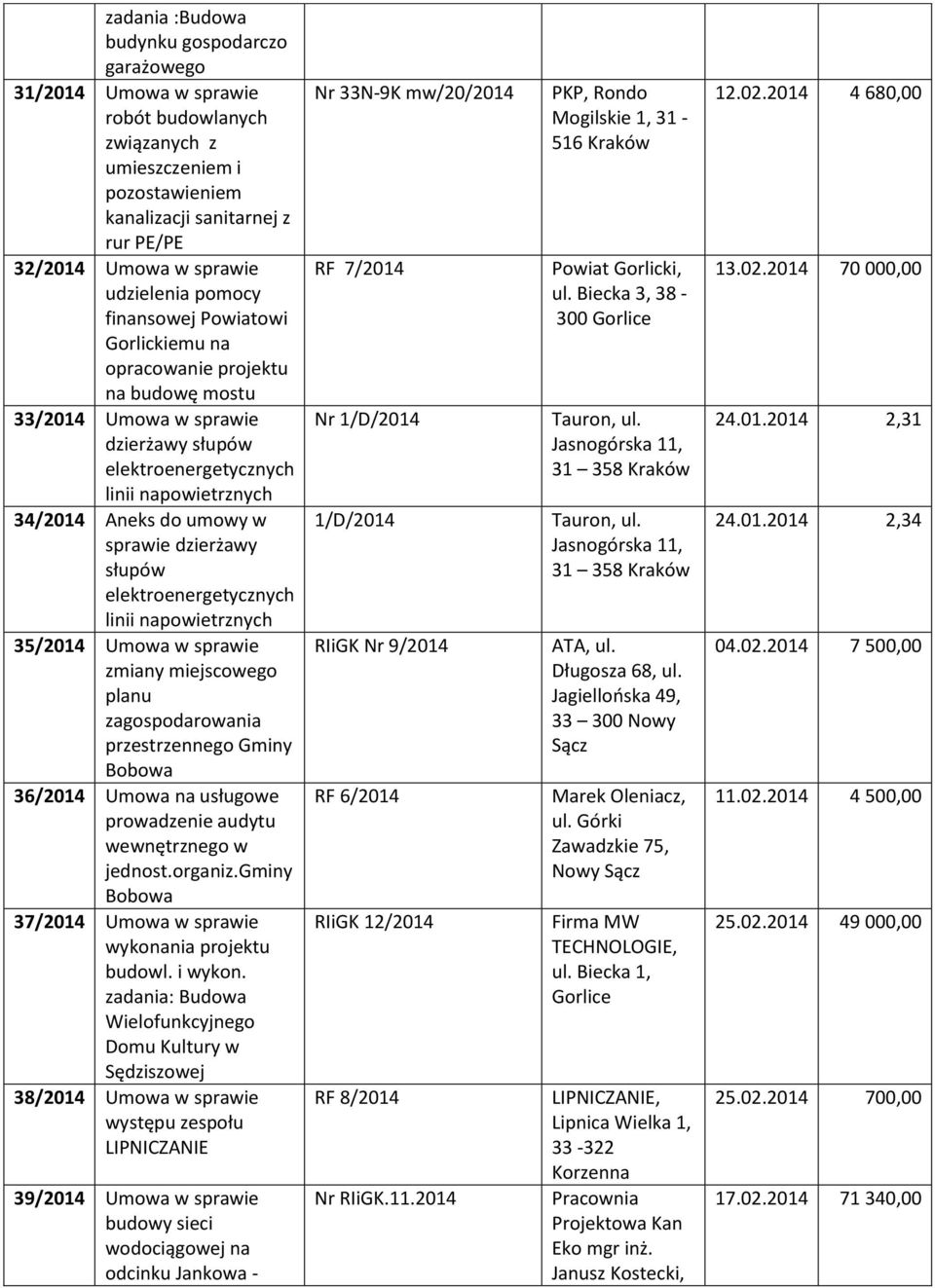 sprawie dzierżawy słupów elektroenergetycznych linii napowietrznych 35/2014 Umowa w sprawie zmiany miejscowego planu zagospodarowania przestrzennego Gminy 36/2014 Umowa na usługowe prowadzenie audytu