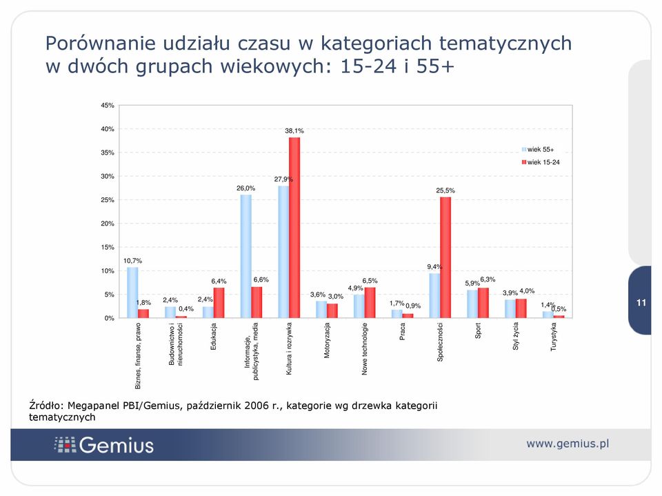 Źródło: Megapanel PBI/Gemius, październik 20 r.