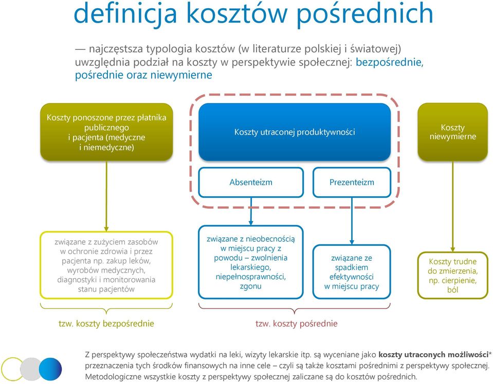 zakup leków, wyrbów medycznych, diagnstyki i mnitrwania stanu pacjentów związane z niebecnścią w miejscu pracy z pwdu zwlnienia lekarskieg, niepełnsprawnści, zgnu związane ze spadkiem efektywnści w