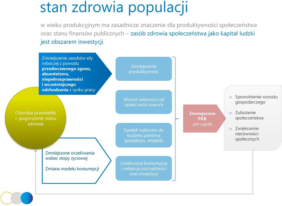 Zmniejszenie zasbów siły rbczej z pwdu przedwczesneg zgnu, absenteizmu, niepełnsprawnści i wcześniejszeg dchdzenia z rynku pracy Zmniejszenie prduktywnść Wzrst zależnści d pieki