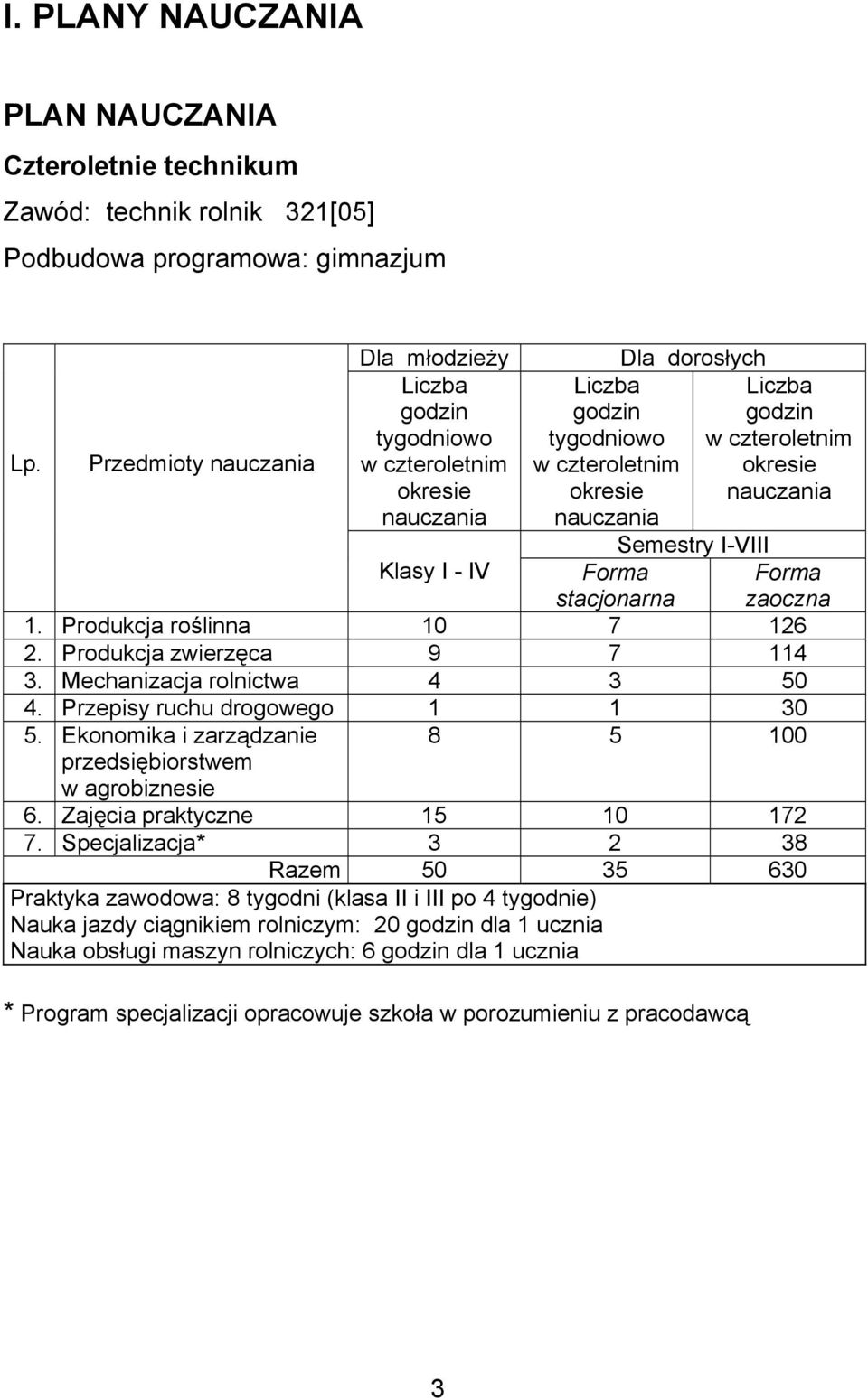 okresie nauczania Semestry I-VIII Klasy I - IV Forma stacjonarna 1. Produkcja roślinna 10 7 126 2. Produkcja zwierzęca 9 7 114 3. Mechanizacja rolnictwa 4 3 50 4. Przepisy ruchu drogowego 1 1 30 5.