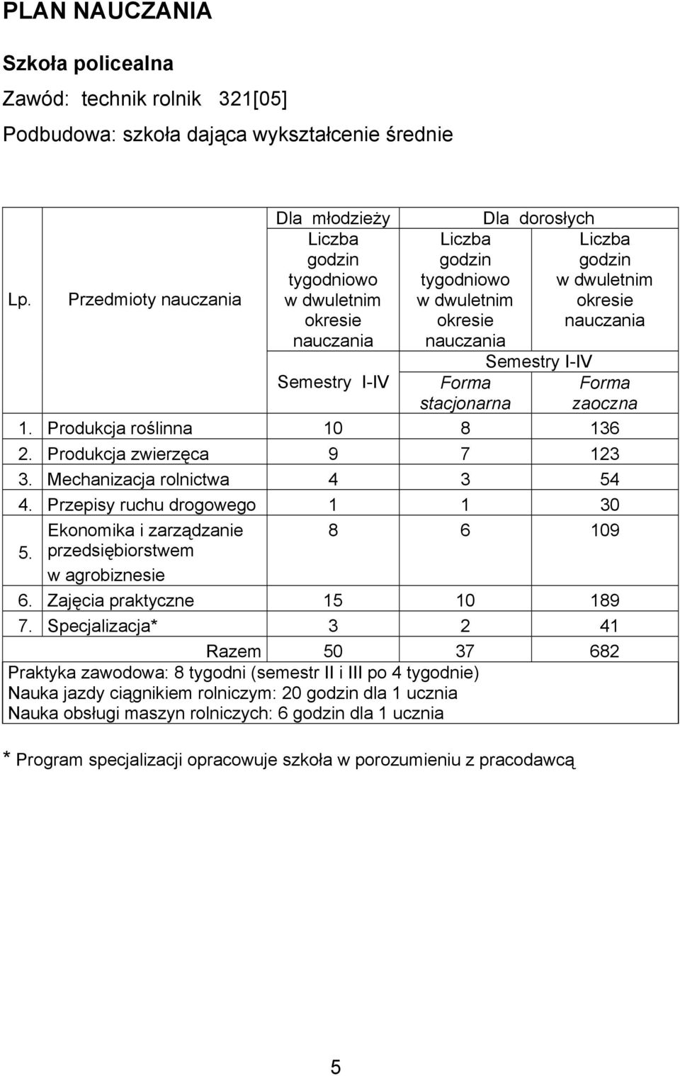 I-IV Liczba godzin w dwuletnim okresie nauczania Forma zaoczna 1. Produkcja roślinna 10 8 136 2. Produkcja zwierzęca 9 7 123 3. Mechanizacja rolnictwa 4 3 54 4. Przepisy ruchu drogowego 1 1 30 5.
