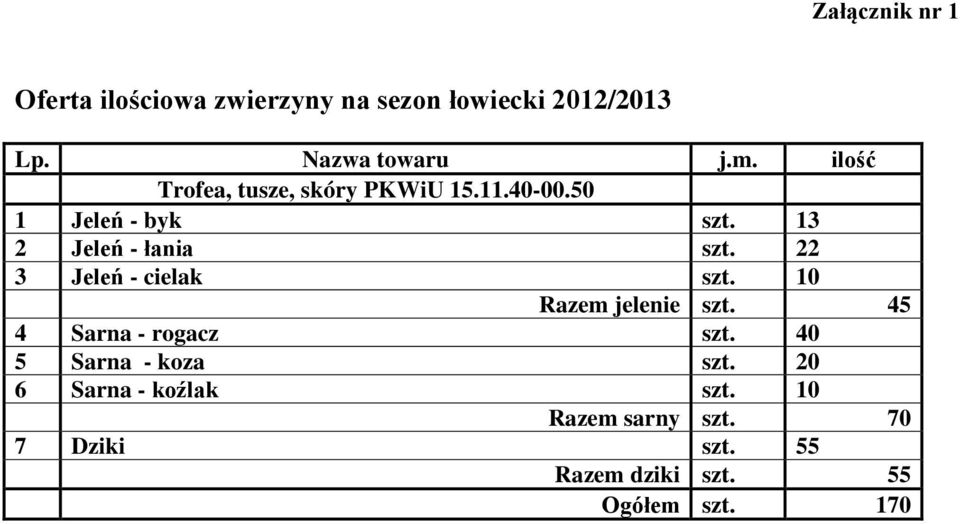 22 3 Jeleń - cielak szt. 10 Razem jelenie szt. 45 4 Sarna - rogacz szt. 40 5 Sarna - koza szt.